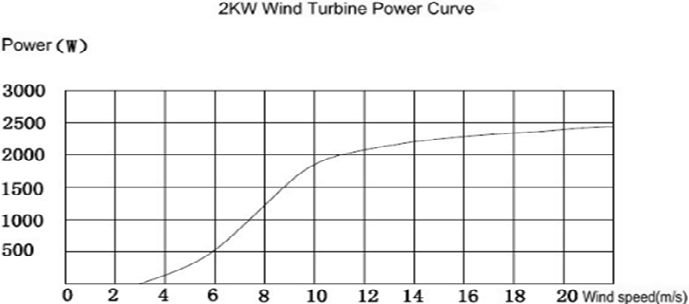 Wind Turbine Permenant mangent motor - Nepal - Kathmandu - energyNP.com